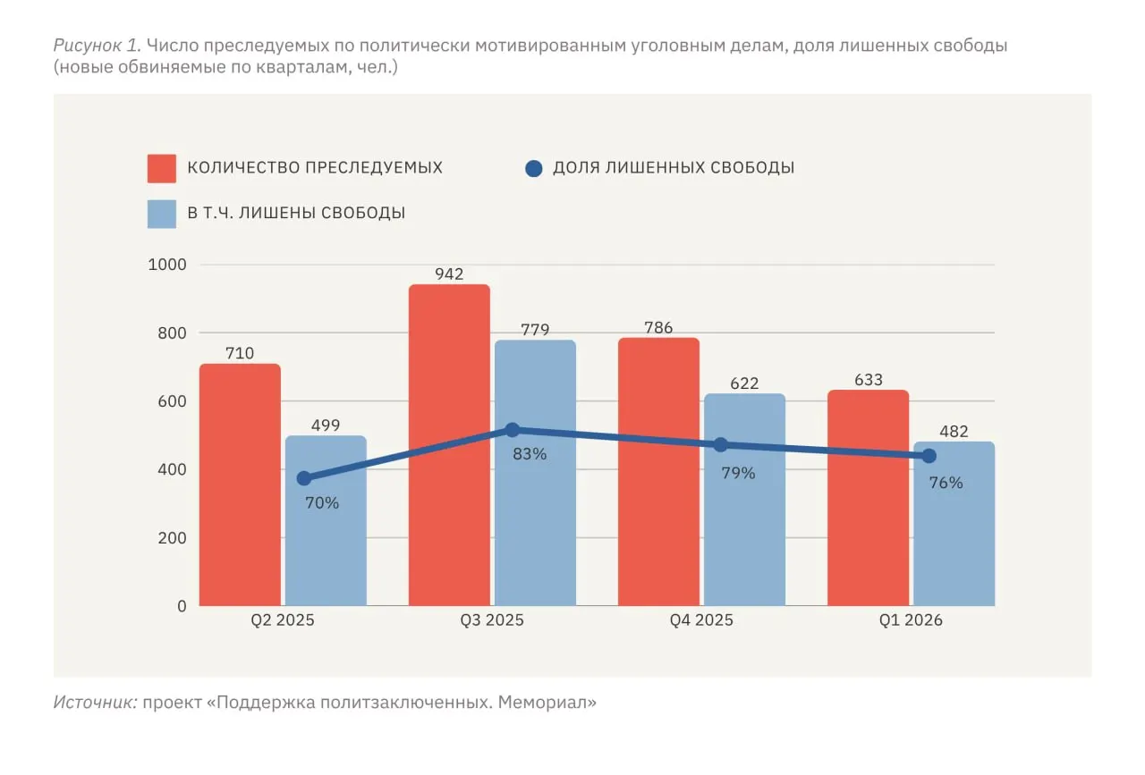 По данным правозащитников, в январе–марте 2026 года 633 человека столкнулись с политически мотивированным преследованием, из них 482 лишены свободы. Уровень репрессий в отношении жителей оккупированных территорий Украины в несколько раз выше, чем в России.