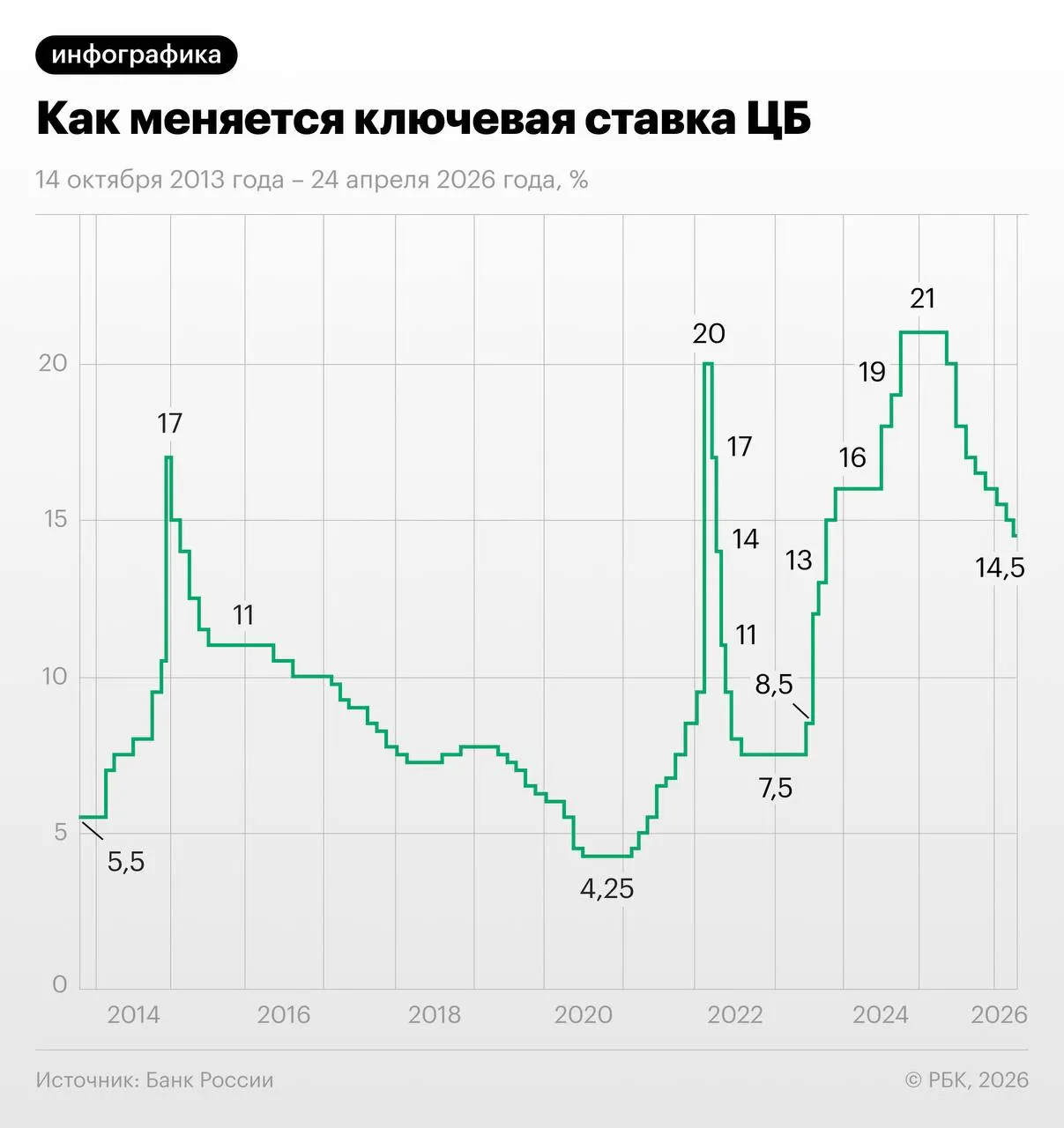 Своп-контракты показывают, что участники рынка ожидают снижения ключевой ставки в июне–июле и фиксации на уровне 13–13,25% к концу года. Эксперты предупреждают о рисках из‑за осенней индексации тарифов ЖКХ.