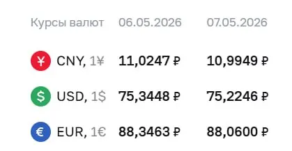 Центробанк на 7 мая снизил курс доллара до 75,22 ₽ и евро до 88,06 ₽; юань — 10,99 ₽. По курсу ЦБ проходят расчеты ряда финансовых инструментов.