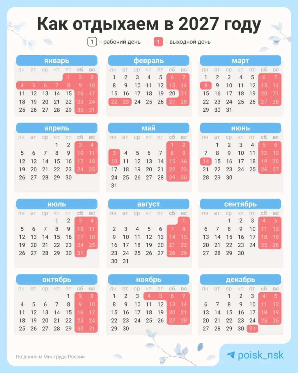 По проекту календаря на 2027 год новогодние праздники продлятся с 31 декабря по 10 января — всего 11 выходных.
