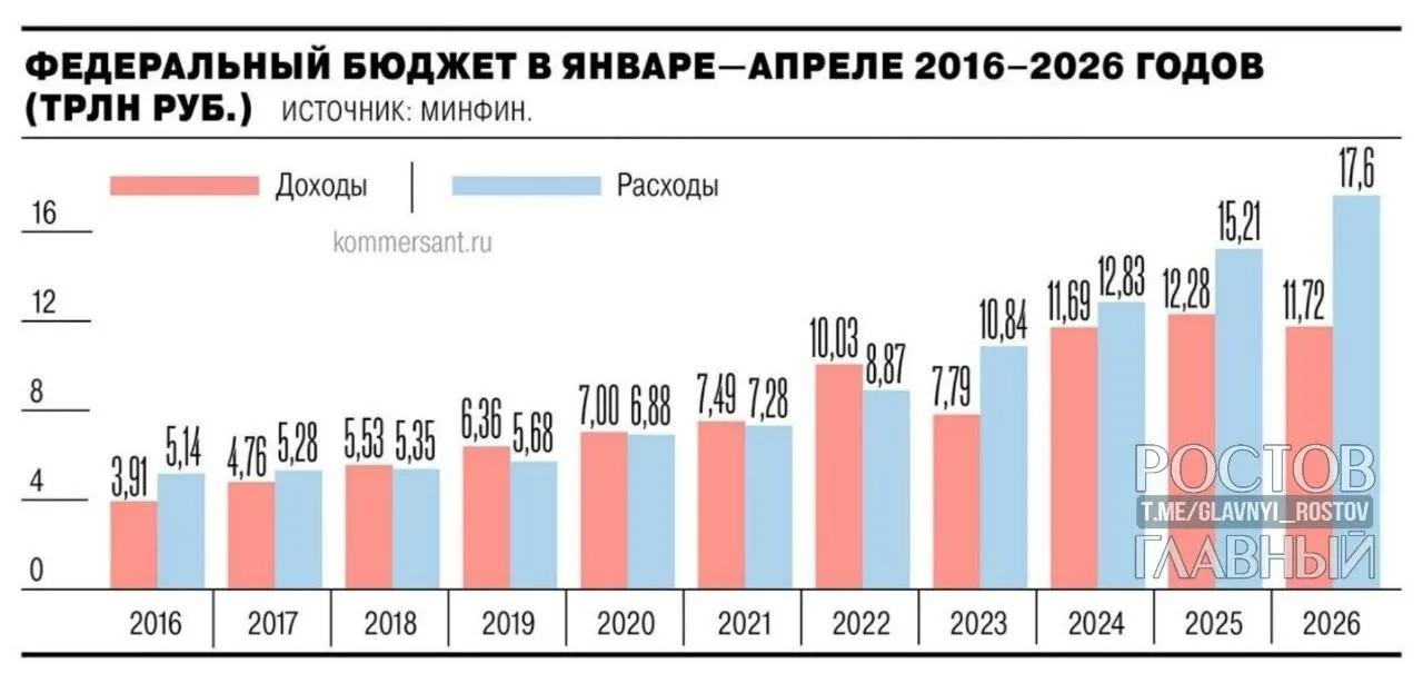 Минфин: дефицит федерального бюджета за январь—апрель 2026 года достиг 5,8 трлн руб. (2,5% ВВП), что на 3 трлн руб. больше года назад и на 55,2% превышает годовой план.