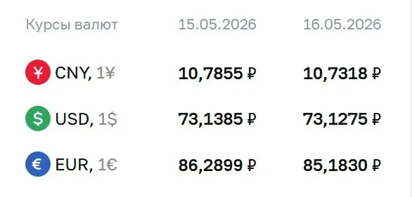 Официальный курс на выходные и 18 мая: доллар — 73,13 ₽ (-0,01); евро — 85,18 ₽ (-1,11); юань — 10,73 ₽ (-0,05). Курсы используются для расчетов по облигациям и фьючерсам.