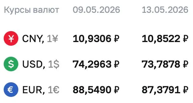 Официальные курсы на среду, 13 мая: доллар — ₽73,7878 (−₽0,51); евро — ₽87,3791 (−₽1,17); юань — ₽10,8522 (−7,84 коп.). По курсу ЦБ проходят расчеты по ряду финансовых инструментов.