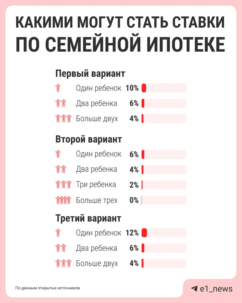 Власти обсуждают дифференцированные ставки по семейной ипотеке: чем больше детей в семье, тем ниже процент. Сейчас действует единая ставка 6% — ведомства должны подготовить предложения по изменению программы к лету.
