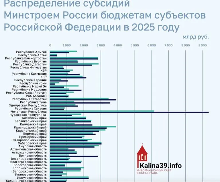 По итогам 2025 года регион получил около 950 млн рублей на программы ЖКХ и переселение из аварийного жилья — один из самых низких показателей среди субъектов РФ.