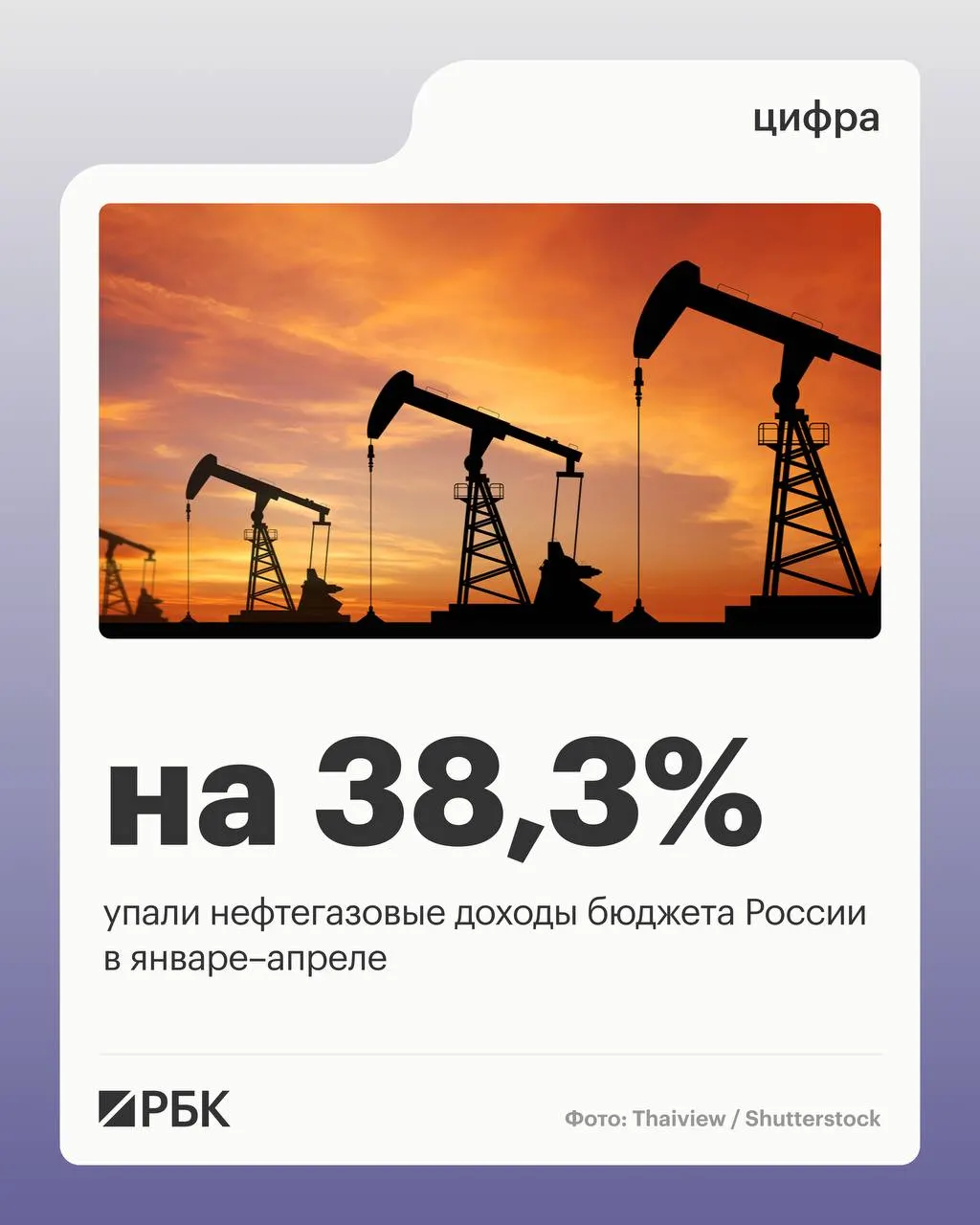 Минфин: нефтегазовые поступления составили 2 298 млрд руб. из‑за снижения цен на нефть; общие доходы уменьшились, ненефтегазовые поступления и НДС выросли, расходы бюджета увеличились.