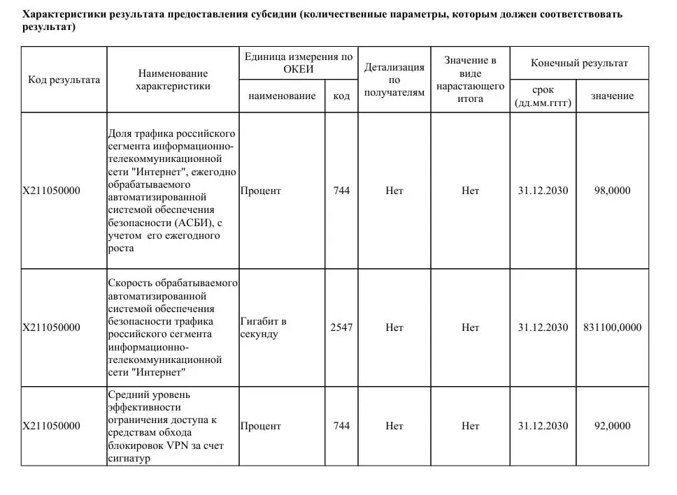 Ведомство намерено модернизировать систему фильтрации интернет‑трафика и увеличить пропускную способность до 831 Тбит/с, чтобы охватить до 98% трафика Рунета.
