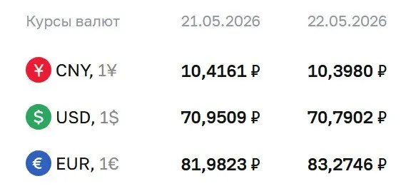 Центробанк установил официальные курсы валют на 22 мая: доллар — 70,79 ₽ (−0,16), евро — 83,27 ₽ (+1,29), юань — 10,40 ₽ (−0,02). По курсу ЦБ проходят расчеты по облигациям и фьючерсам.