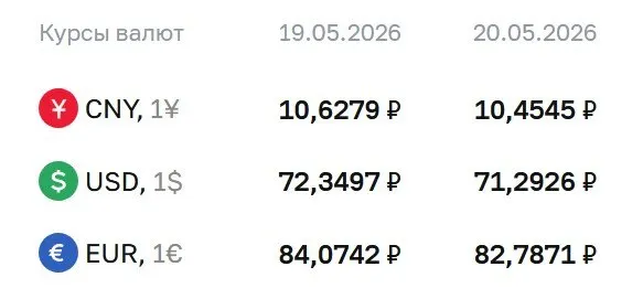 Официальный курс Центробанка на 20 мая: доллар — 71,29 ₽, евро — 82,79 ₽, юань — 10,45 ₽. По курсу ЦБ проходят расчёты для ряда финансовых инструментов.