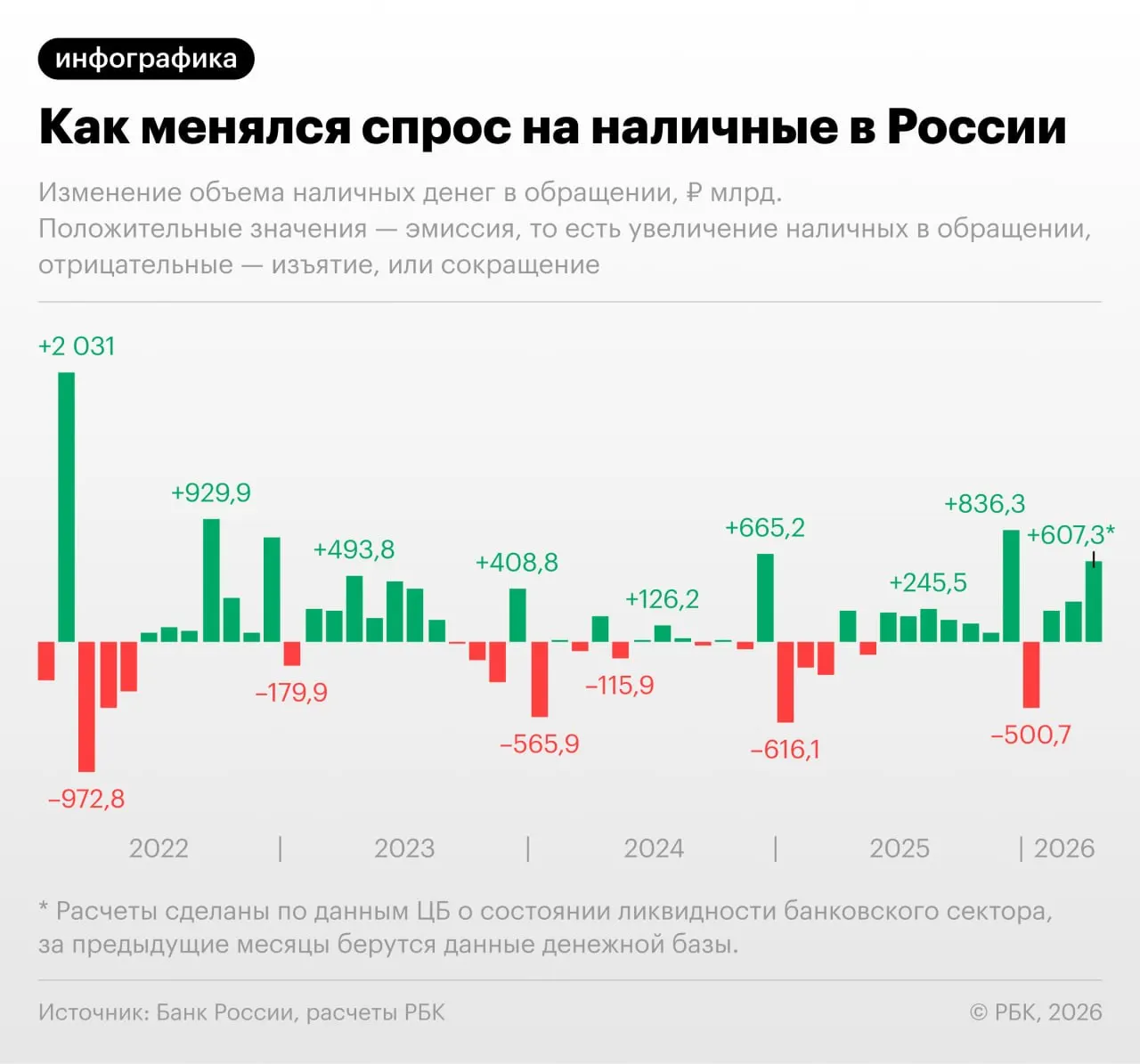 По данным Банка России, в апреле 2026 года наличных в обращении прибавилось 607,3 млрд руб. — исключая декабрь, это крупнейший прирост с сентября 2022 года. По состоянию на 1 апреля в обращении находилось 19,48 трлн руб., показатель может превысить 20 трлн.