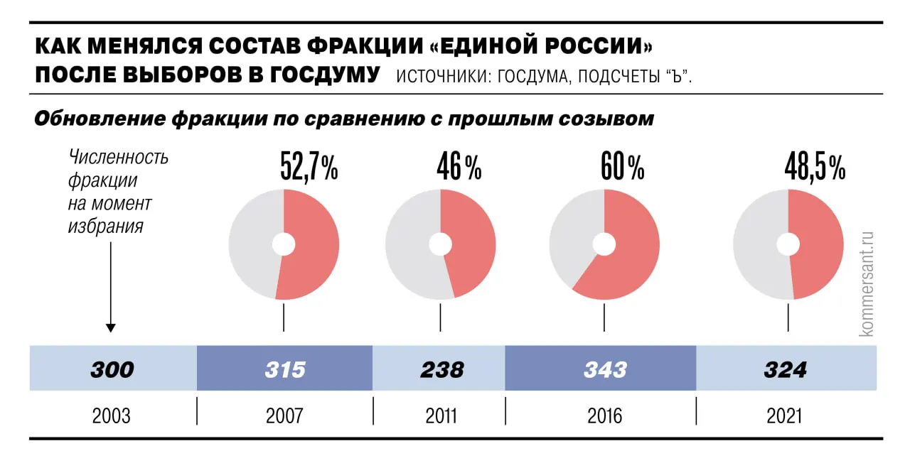 На предварительном внутрипартийном голосовании зарегистрировались сотни действующих депутатов. Одновременно из регионов поступают сообщения о принудительном участии и использовании административного ресурса.