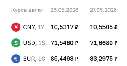 Официальный курс ЦБ на 27 мая: доллар — 71,67 ₽ (+0,12 ₽), евро — 83,30 ₽ (−2,15 ₽). По курсу регистрируются расчёты по облигациям и фьючерсам.