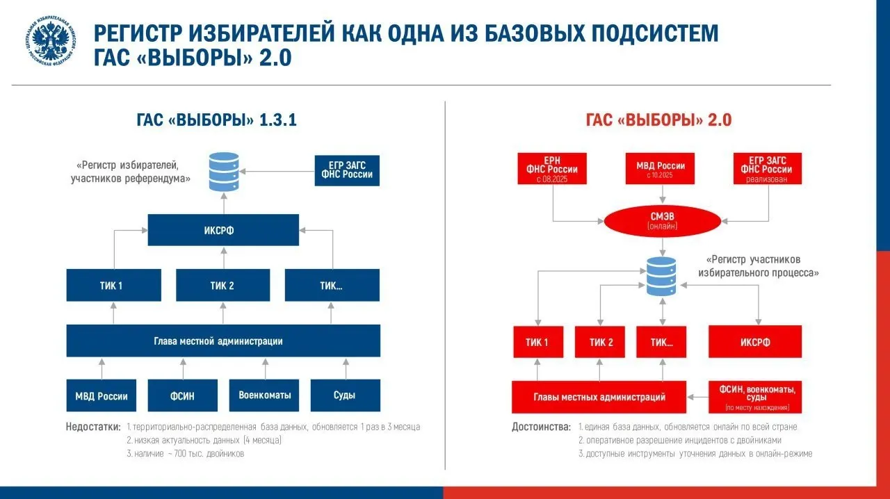 Центральная избирательная комиссия утвердила регламент перевода новой версии ГАС «Выборы» в режим подготовки к предстоящей думской кампании. Эксперты предупреждают о риске ухудшения доступности и проверяемости избирательных данных.