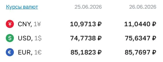Официальный курс Центробанка на 26 июня: доллар — 75,63 ₽, евро — 85,77 ₽, юань — 11,04 ₽. По курсу ЦБ проходят расчёты по ряду финансовых инструментов.