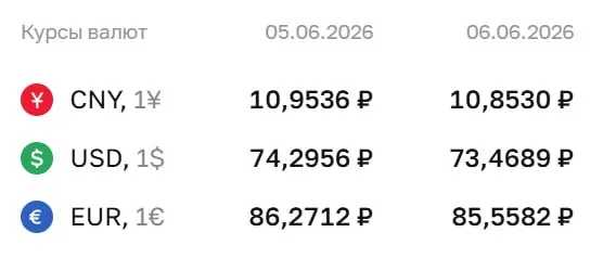 Официальный курс на выходные и понедельник, 8 июня: доллар — 73,47 ₽; евро — 85,56 ₽; юань — 10,85 ₽. По курсу Центробанка проходят расчеты по ряду финансовых инструментов.