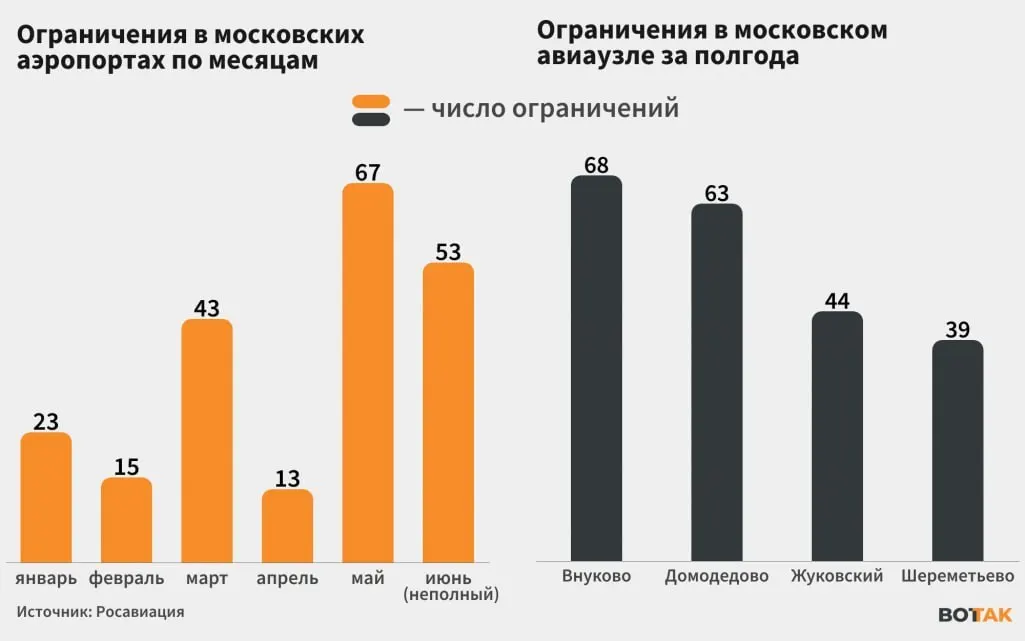 Столичные аэропорты с начала июня регулярно вводят ограничения на приём и отправку рейсов; перебои в работе крупнейшего авиаузла страны отражаются на расписаниях по всей России.