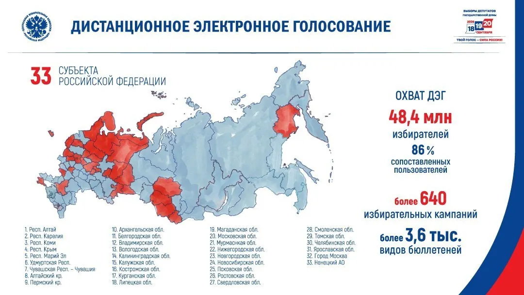 Центральная избирательная комиссия объявила, что дистанционное электронное голосование (ДЭГ) запланировано в 33 субъектах страны. По оценкам, системой смогут воспользоваться около 41,6 млн избирателей; эксперты предупреждают о рисках непрозрачности и давлении на сотрудников бюджетной сферы.
