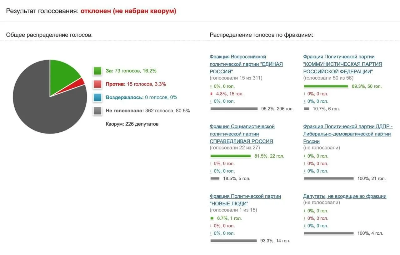 КПРФ предложила направить запрос в Роскомнадзор и Минцифры, но инициативу поддержали лишь 73 депутата; в Думе идею назвали популизмом.
