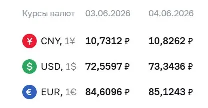 Официальный курс Центробанка на 4 июня: доллар — ₽73,34, евро — ₽85,12, юань — ₽10,83. По курсу проходят расчёты по ряду инструментов.