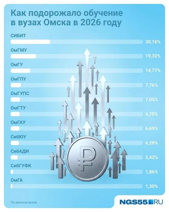 Стоимость платного высшего образования в&nbsp;Омске выросла почти на&nbsp;10% за&nbsp;год