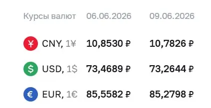Официальный курс Центрального банка на 9 июня: доллар опустился до 73,26 руб., евро — до 85,28 руб. По курсу ЦБ проходят расчёты по облигациям и фьючерсам.