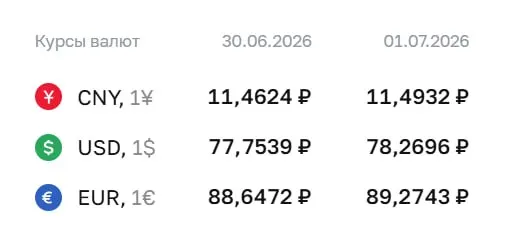 Официальный курс на 1 июля: доллар — 78,27 ₽, евро — 89,27 ₽. Курсы ЦБ используются для расчётов по облигациям и фьючерсам.