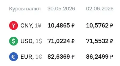 Центробанк на 2 июня установил курс доллара на уровне 71,55 ₽, евро — 86,25 ₽; курс юаня тоже вырос.