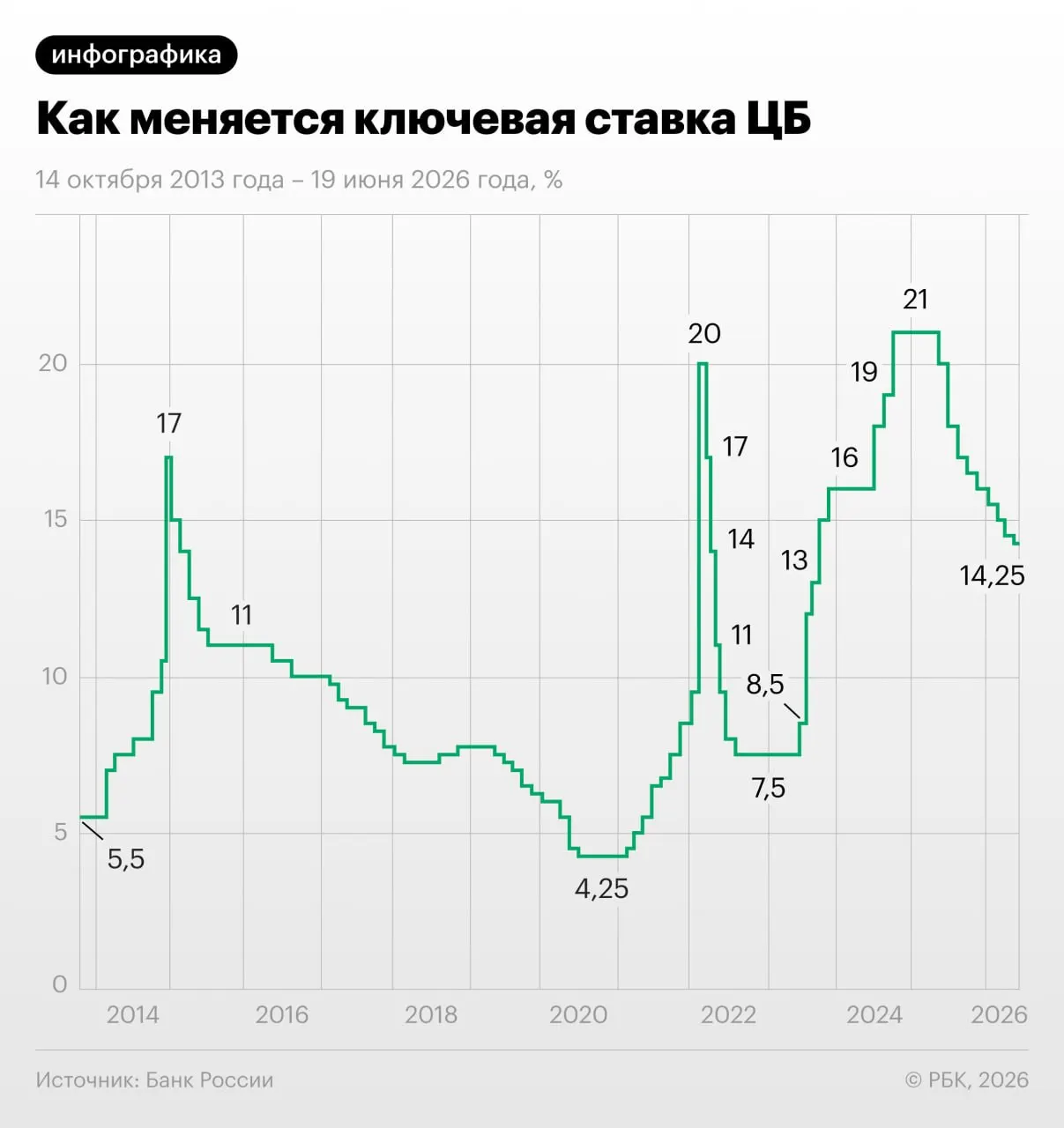 Совет директоров ЦБ 19 июня снова понизил ключевую ставку. Регулятор ожидает ослабления инфляции к 2026 году и указывает на более стимулирующую бюджетную политику на ближайшие три года.
