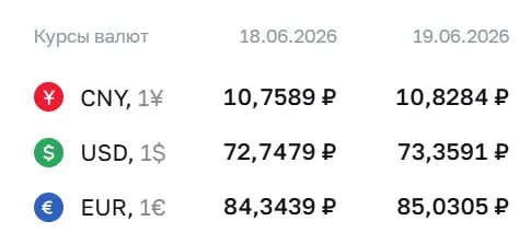 Официальный курс Центробанка на 19 июня: доллар — 73,36 ₽ (+0,61), евро — 85,03 ₽ (+0,69), юань — 10,83 ₽ (+0,07). Эти значения используются для расчётов по ряду финансовых инструментов.