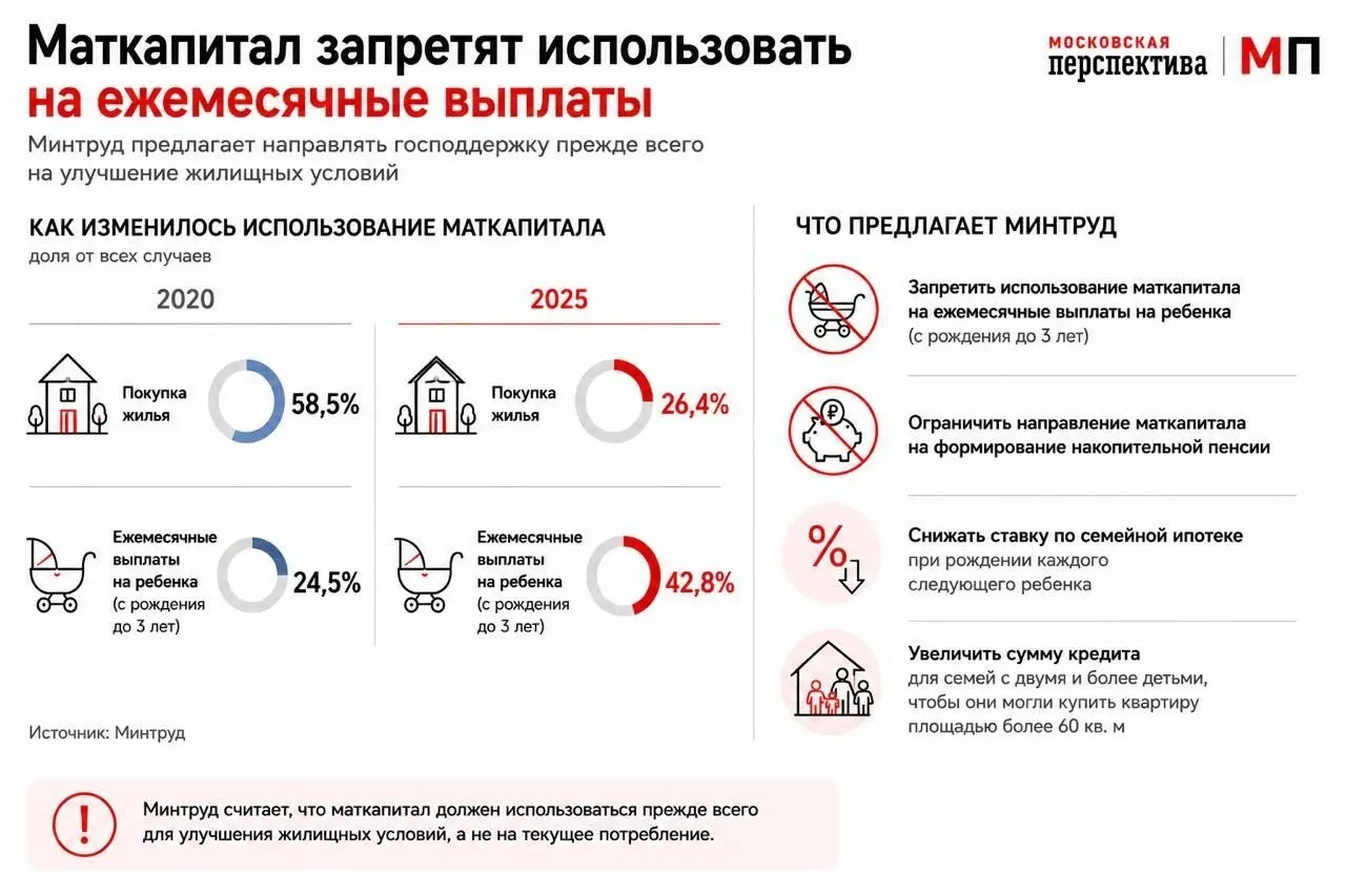 Ведомство предложило изменить правила использования маткапитала — стимулировать тратить средства на жильё и пересмотреть условия семейной ипотеки.