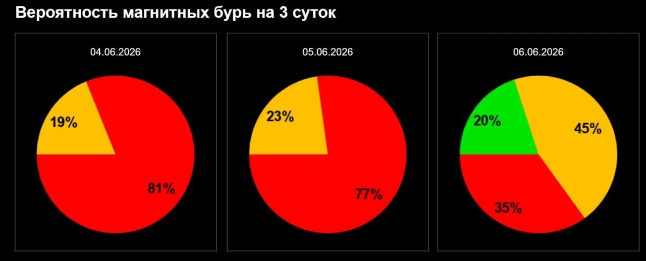Учёные предупреждают о непрерывной магнитной активности из‑за нескольких выбросов плазмы со Солнца; пик ожидается около 21:00 по омскому времени.