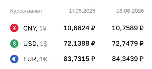 Официальный курс на 18 июня: доллар — 72,75 ₽ (+0,61 ₽); евро — 84,34 ₽ (+0,61 ₽); юань — 10,76 ₽ (+0,10 ₽).