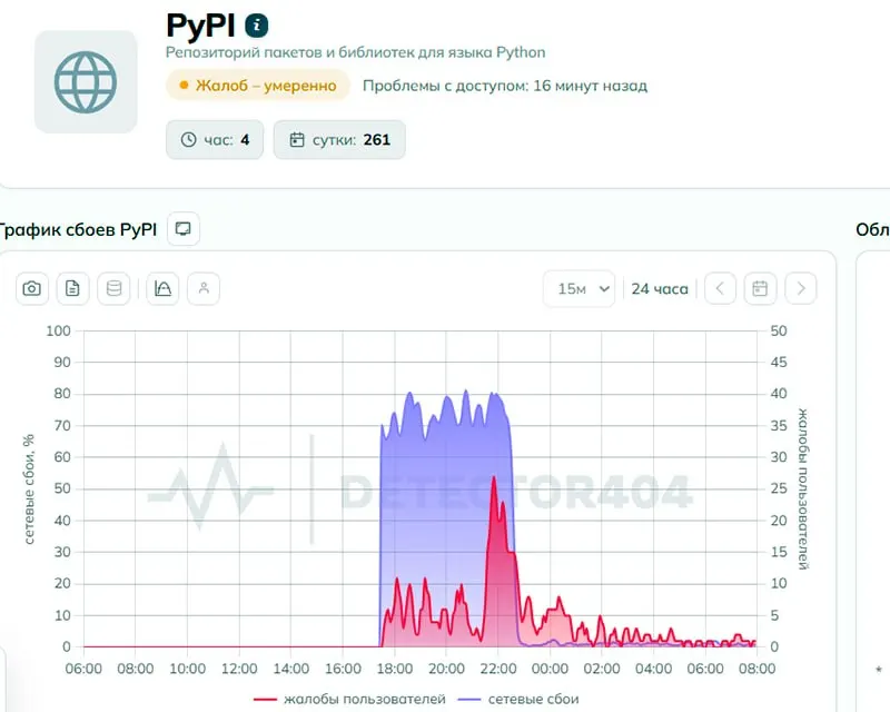Пользователи утром 2 июня сообщили о проблемах с доступом к Python Package Index. Роскомнадзор заявляет, что ограничений нет, однако техническая экспертиза указывала на признаки целенаправленного ограничения; к утру количество жалоб сократилось.