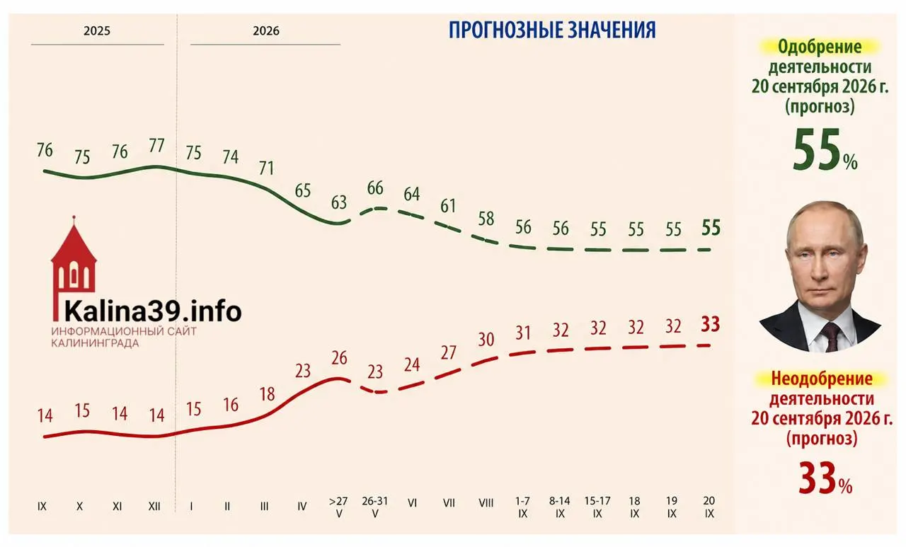 Внутренняя аналитика для администрации президента рассматривает сценарий, при котором уровень одобрения президента может упасть до 55%, а доля недовольных — вырасти до 33%. В документе называются причины: рост цен, ухудшение уровня жизни, проблемы с мобильным интернетом и усталость общества от СВО.