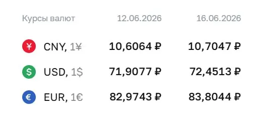 На 16 июня Центробанк установил официальный курс: доллар — ₽72,45 (+₽0,54), евро — ₽83,80 (+₽0,83), юань — ₽10,70 (+₽0,10). По этим курсам проводятся расчёты по ряду финансовых инструментов.
