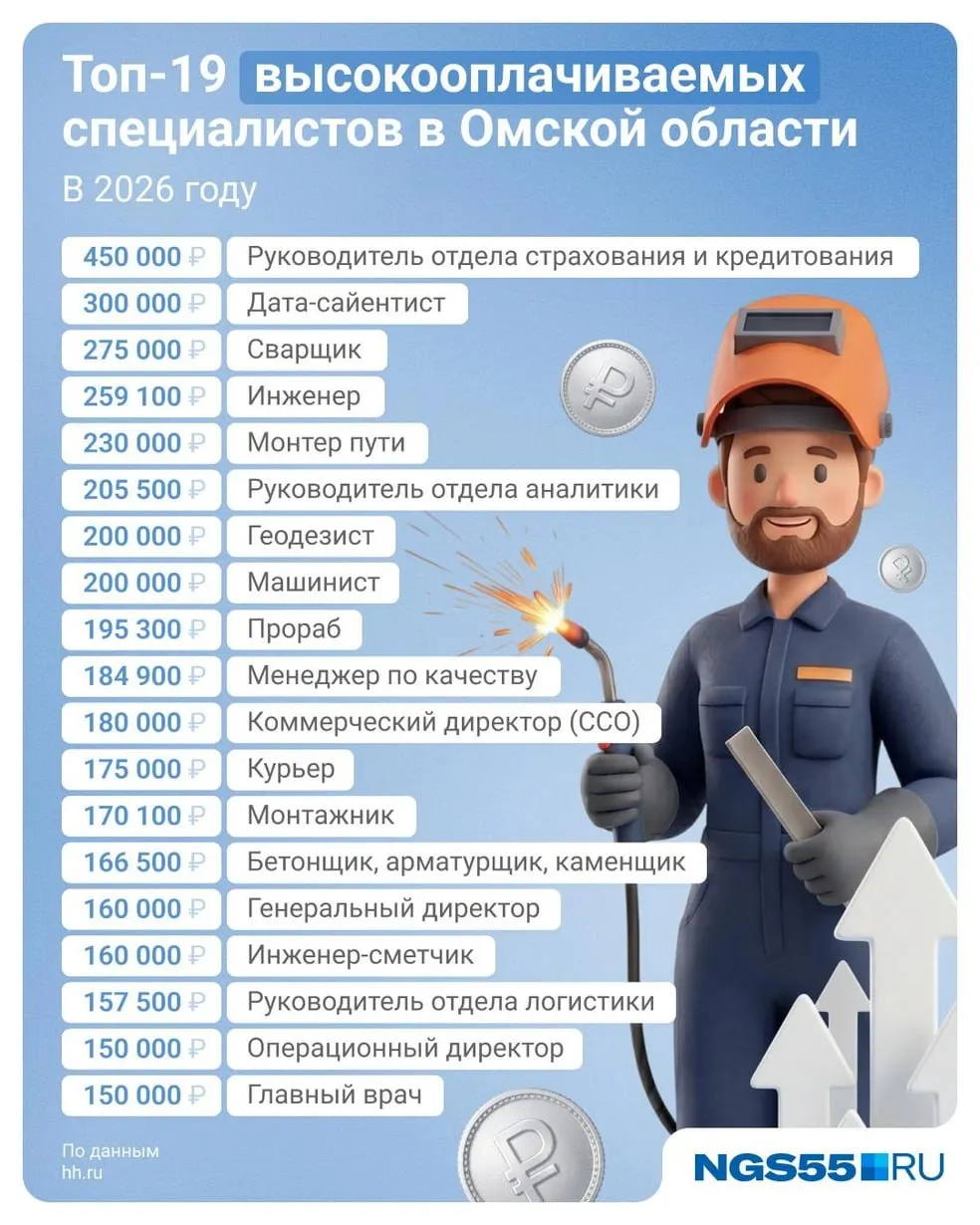 Руководитель отдела страхования и кредитования возглавляет рейтинг доходов в Омске. Аналитики отмечают существенную разницу между высокими и низкими зарплатами по отраслям.