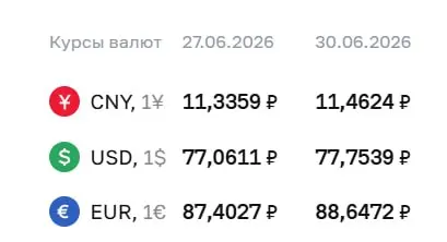 Официальные курсы Центробанка на 30 июня: доллар вырос до ₽77,75, евро — до ₽88,65. По этим значениям проводятся расчёты по ряду финансовых инструментов.