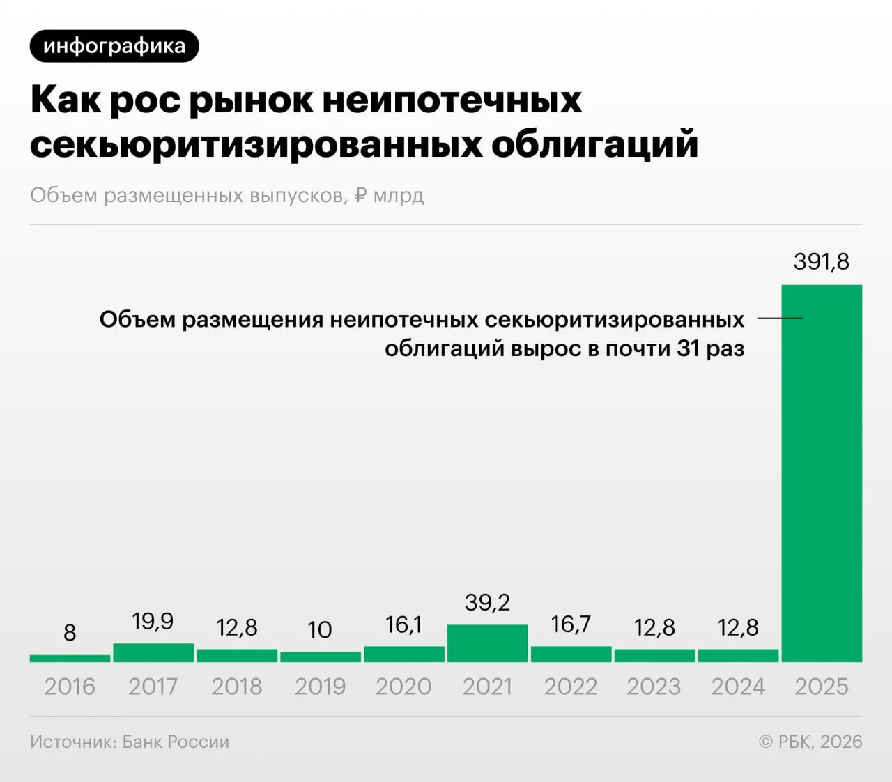 В 2025–2026 годах банки активно выпускали облигации, обеспеченные потребительскими кредитами. Банк России фиксирует случаи «регуляторного арбитража» и указывает на недостаточную прозрачность таких инструментов, что вызывает обеспокоенность экспертов.