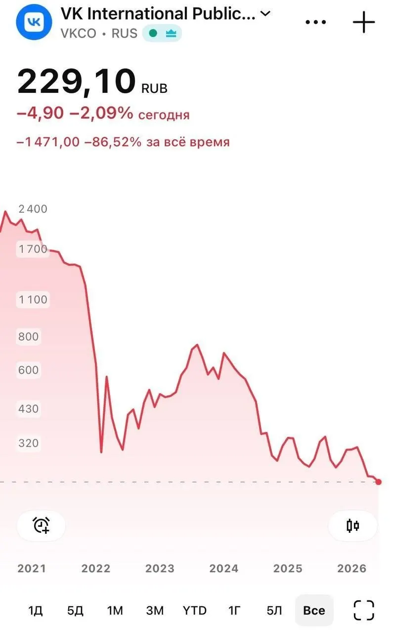 На торгах 8 июня бумаги опускались до 226 руб. (-2,59%), к вечеру торговля восстановила часть потерь до 230,25 руб. Удаление национального мессенджера из App Store Apple объяснила соблюдением санкций; у владельцев iPhone перестали приходить push‑уведомления.