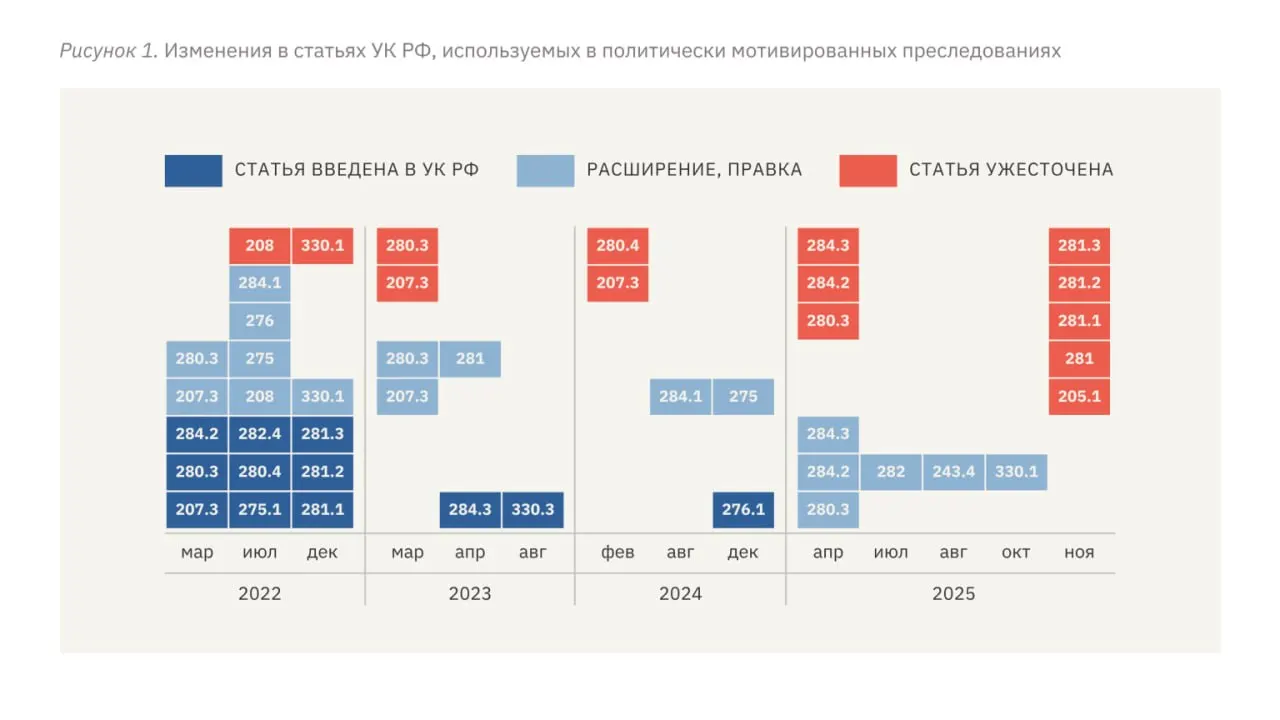 Правозащитники фиксируют рост сроков, ужесточение квалификации дел и расширение практик насилия и ограничений в политических делах по всей стране.