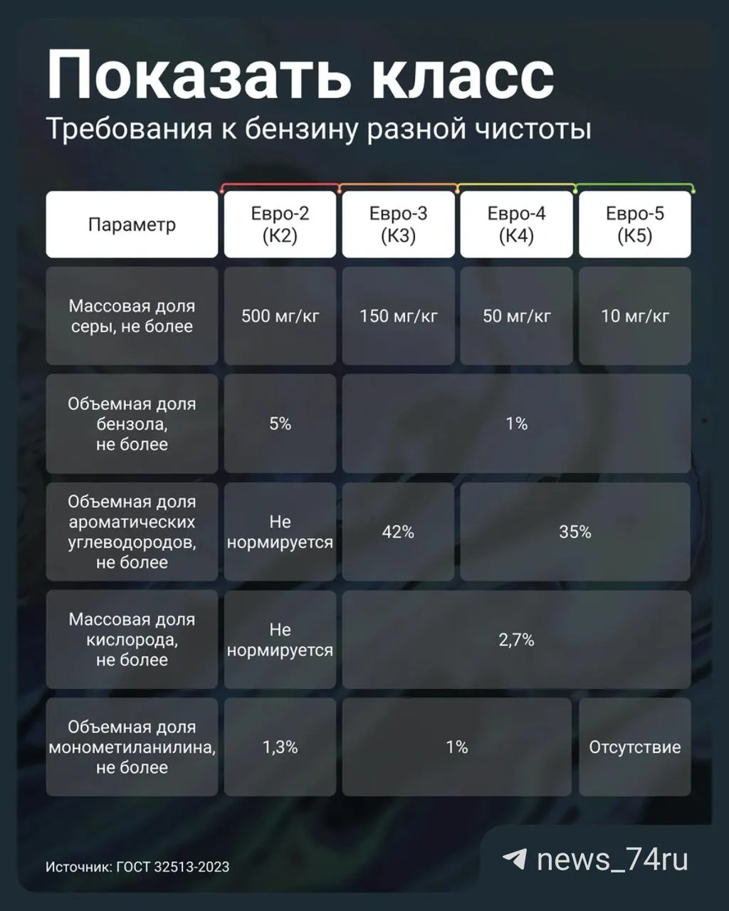 Постановление №819 от 2 июля 2026 года позволило АЗС реализовывать бензин стандарта Евро‑3 под маркировкой К5. Объясняем, почему это важно для двигателя и как проверить качество топлива на заправке.