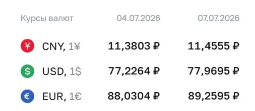 Официальный курс на 7 июля: доллар — 77,97 ₽, евро — 89,26 ₽, юань — 11,46 ₽. По курсу ЦБ проходят расчеты по ряду финансовых инструментов.