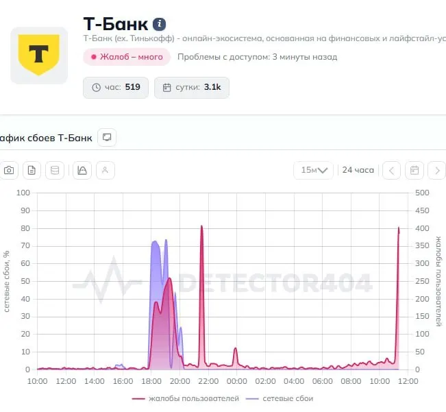 Пользователи по всей стране сообщают о сбоях в приложении Т‑Банк и проблемах с переводами. В пресс‑службу банка направлен запрос о причинах и сроках восстановления.