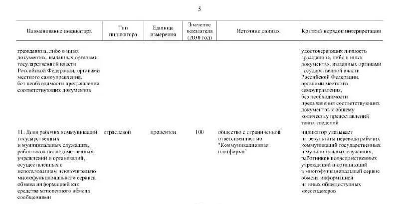 Правительство распорядилось перевести рабочие коммуникации чиновников и сотрудников подведомственных учреждений в государственный мессенджер «Макс» — его доля в госсекторе должна достичь 100% к 2030 году.