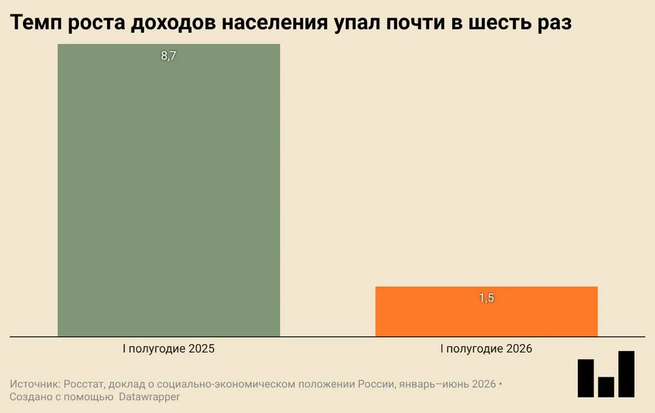 По данным Росстата, в первом квартале 2026 года экономика России сократилась на 0,2% в годовом выражении; одновременно снизились инвестиции, ввод жилья и потребительская активность в ряде сегментов.