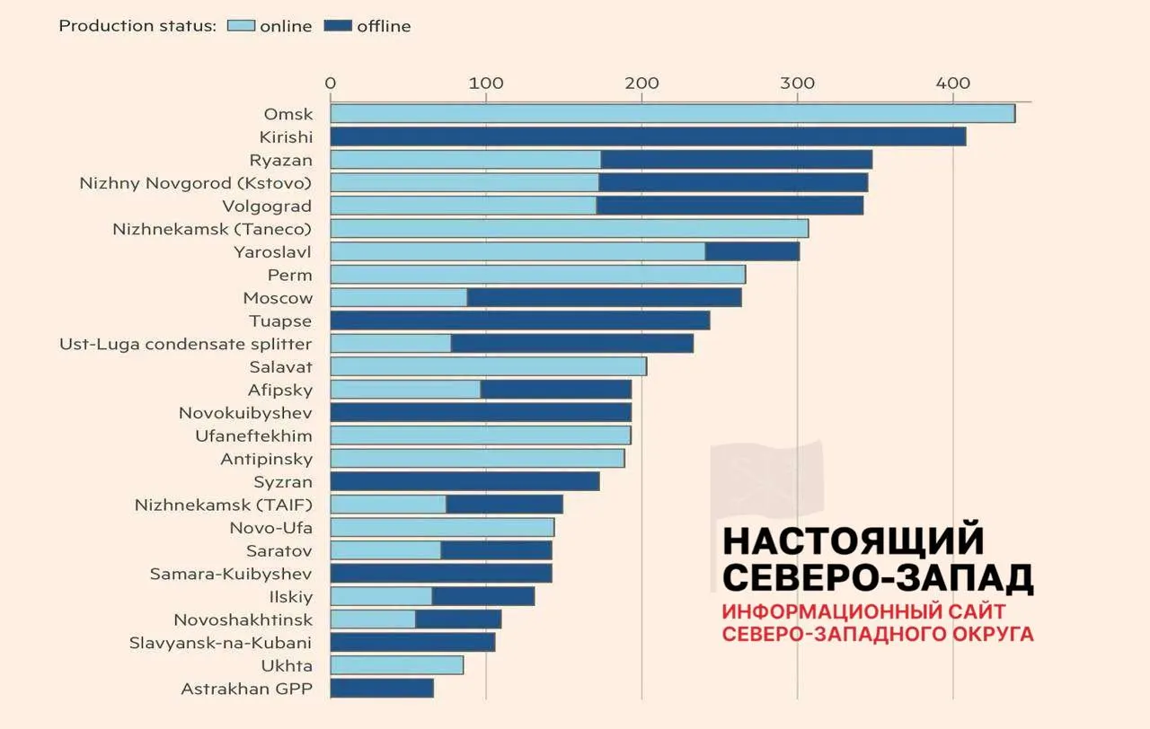 После ударов беспилотников лишь 8 из 26 повреждённых нефтеперерабатывающих заводов полностью вернулись к работе; 11 работают с ограничениями, семь остаются в простое. По оценкам, около 30% фактических мощностей недоступны, что уже привело к перебоям с топливом в ряде регионов.