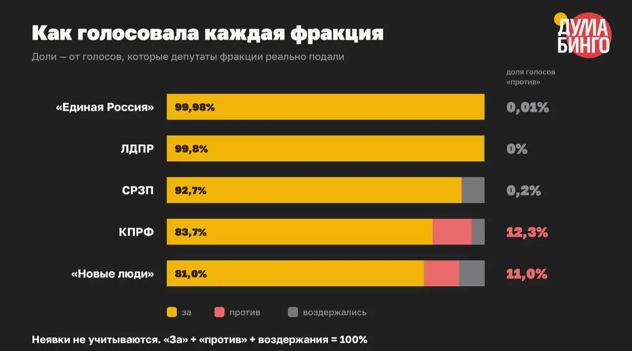 В VIII созыве приняли не менее 59 законов, сузивших свободу распространения информации: голоса «за» доминировали — всего 1,5% «против». Распределение по фракциям и список самых «протестных» депутатов.