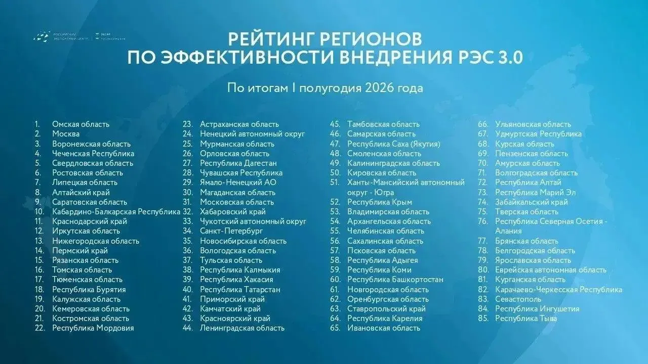 По итогам первого полугодия 2026 года Омская область заняла первое место в федеральном рейтинге внедрения Регионального экспортного стандарта 3.0.