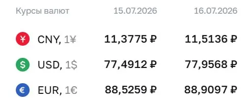 Официальный курс Центробанка на 16 июля: доллар — ₽77,96, евро — ₽88,91, юань — ₽11,51. По курсу ЦБ проводятся расчеты по ряду финансовых инструментов.