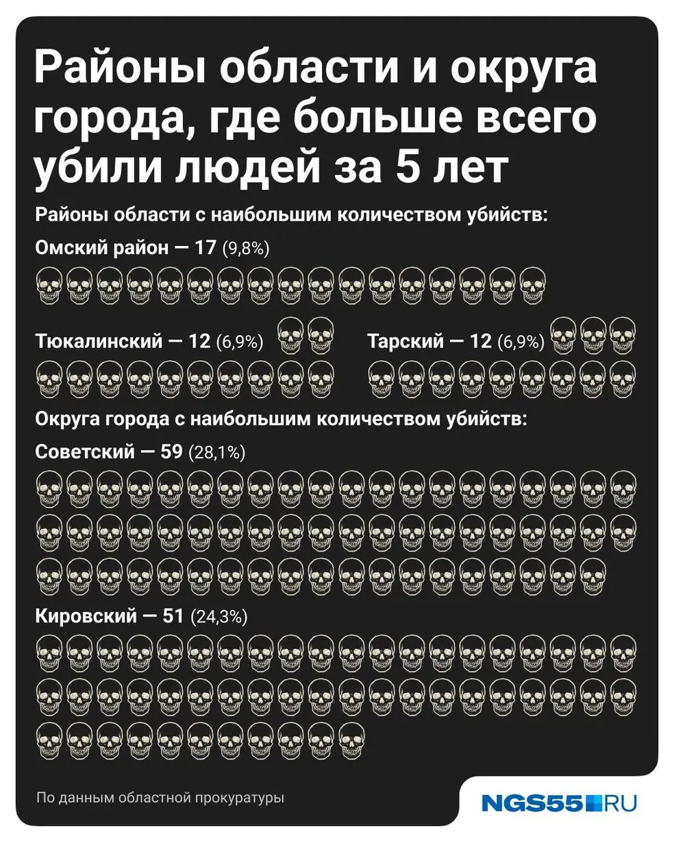 Прокуратура Омской области сообщила, что за пять лет зарегистрировали 423 дела: 352 убийства, 68 покушений и 3 приготовления; названы основные мотивы, районы и число осуждённых.